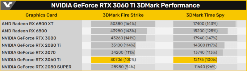 NVIDIA-GeForce-RTX-3060-Ti-3DMark-Fire-Strike-3DMark-Time-Spy-Leaked-Benchmarks-1030x296.png